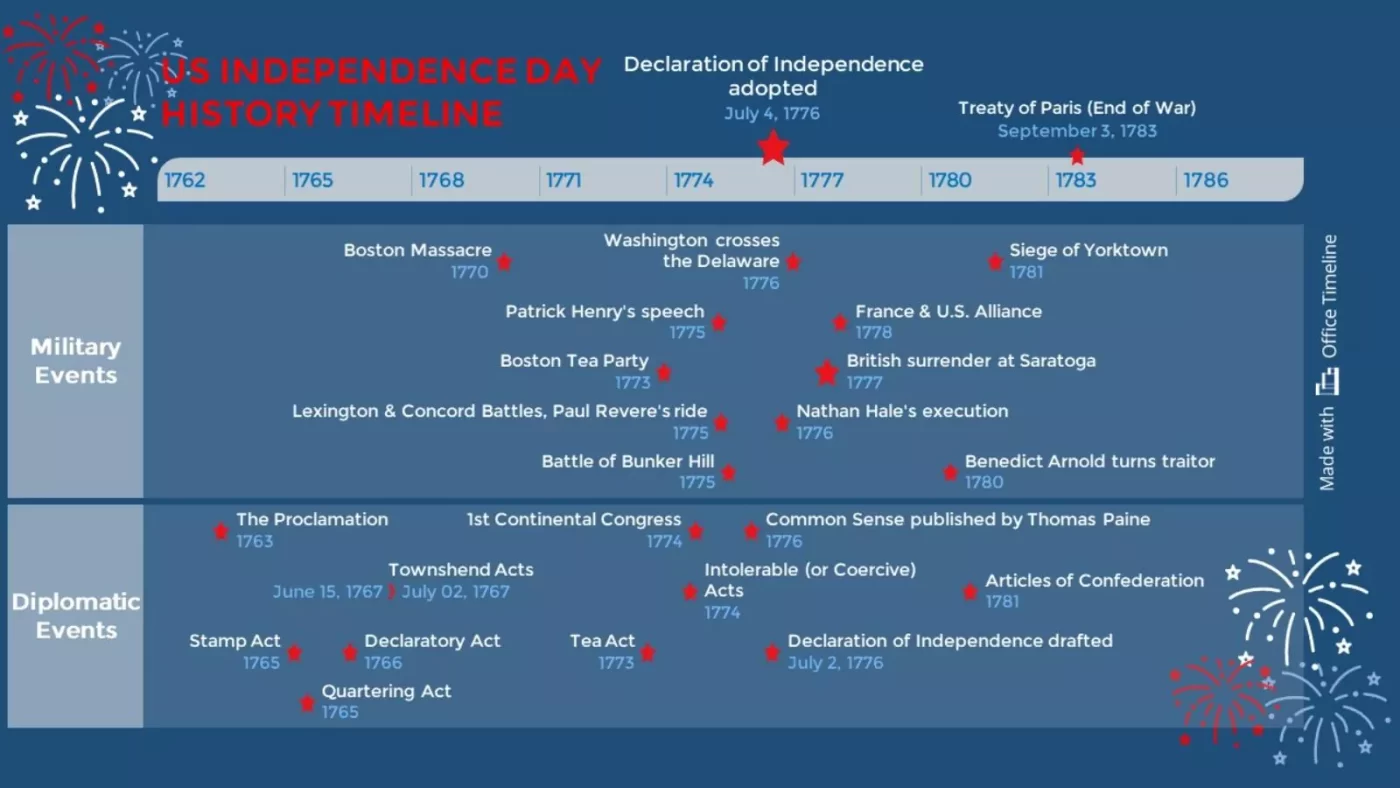 Craft a Historical Timeline